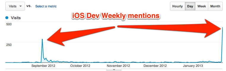 iOSDevWeekly influence